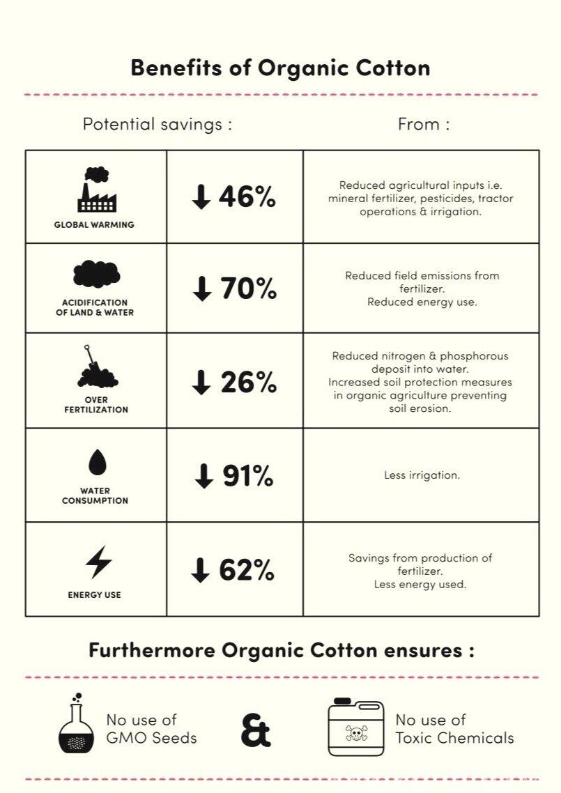 Health Benefits Of Organic Cotton
