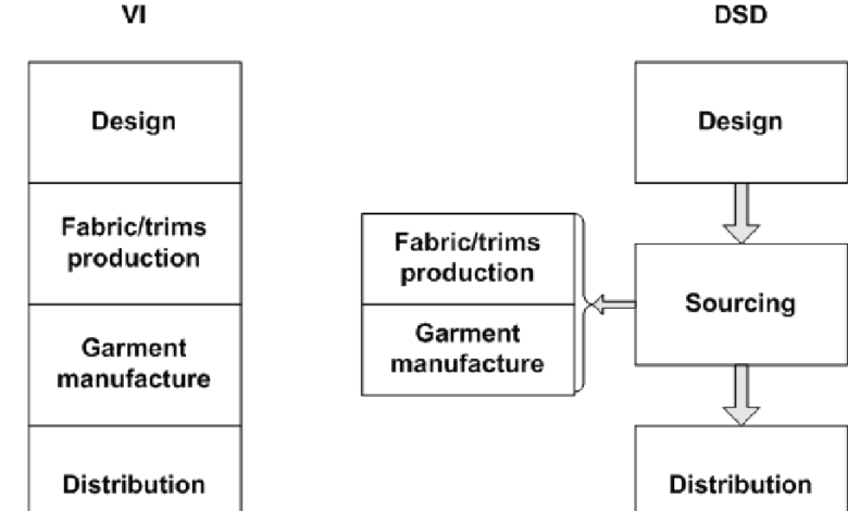 Ethical Supply Chain Management In Fashion
