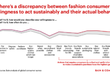 Consumer Trends In Sustainable Fashion