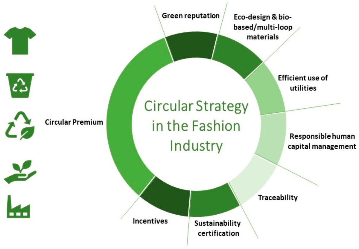 Sustainable Fashion And Circular Economy: Making A Positive Impact ...