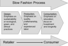 Slow Fashion Movement And Its Impact